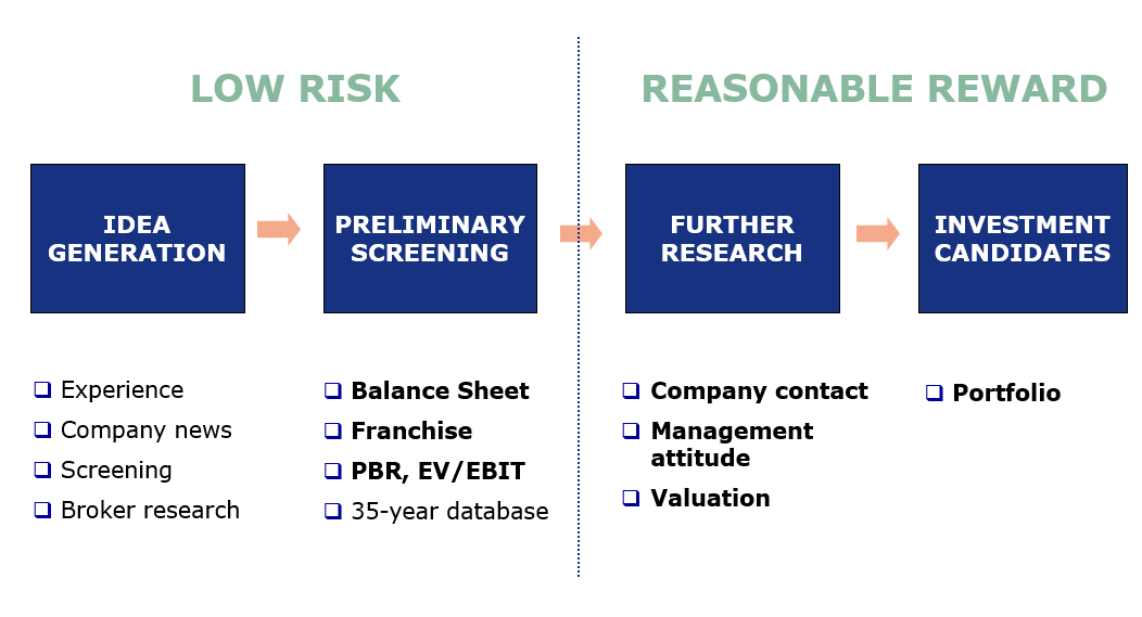 Morant Wright - Investment Approach